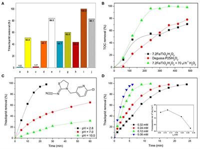 Recent Progress of Photocatalytic Fenton-Like Process for Environmental Remediation